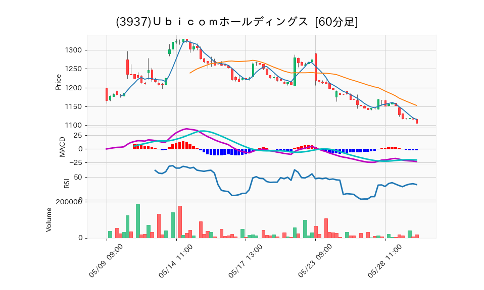 3937_hour_3week_chart