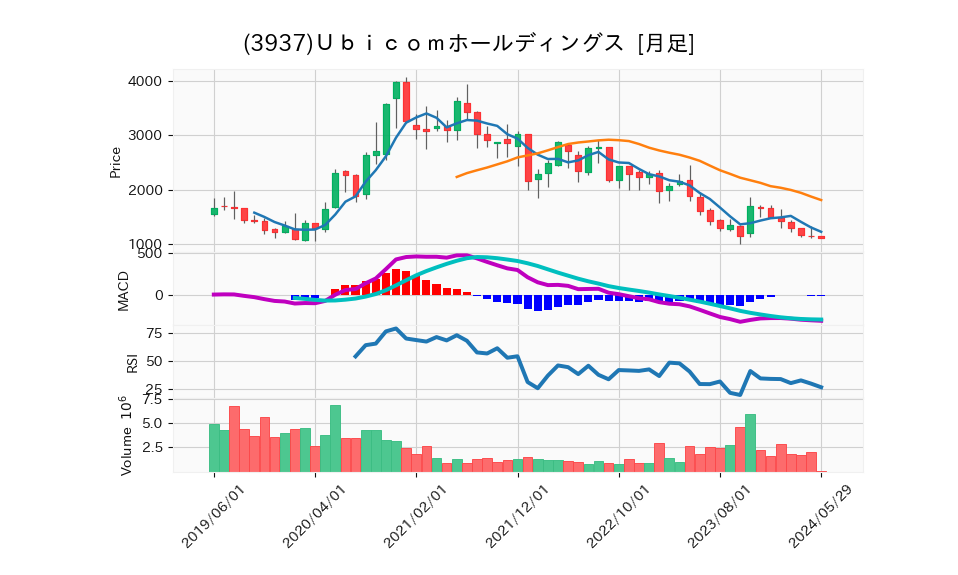 3937_month_5years_chart