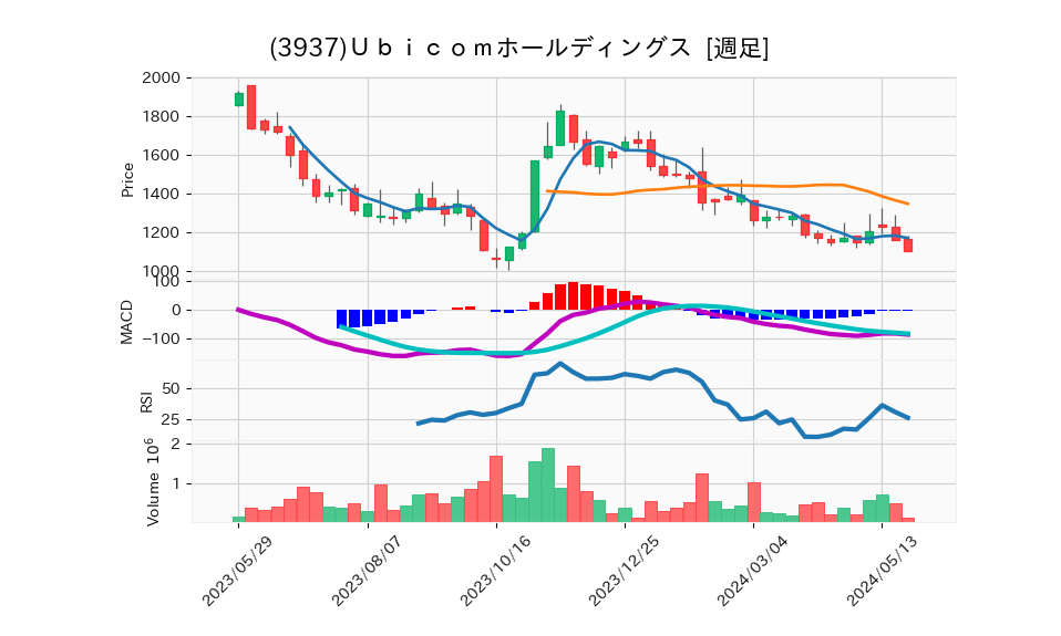 3937_week_1year_chart