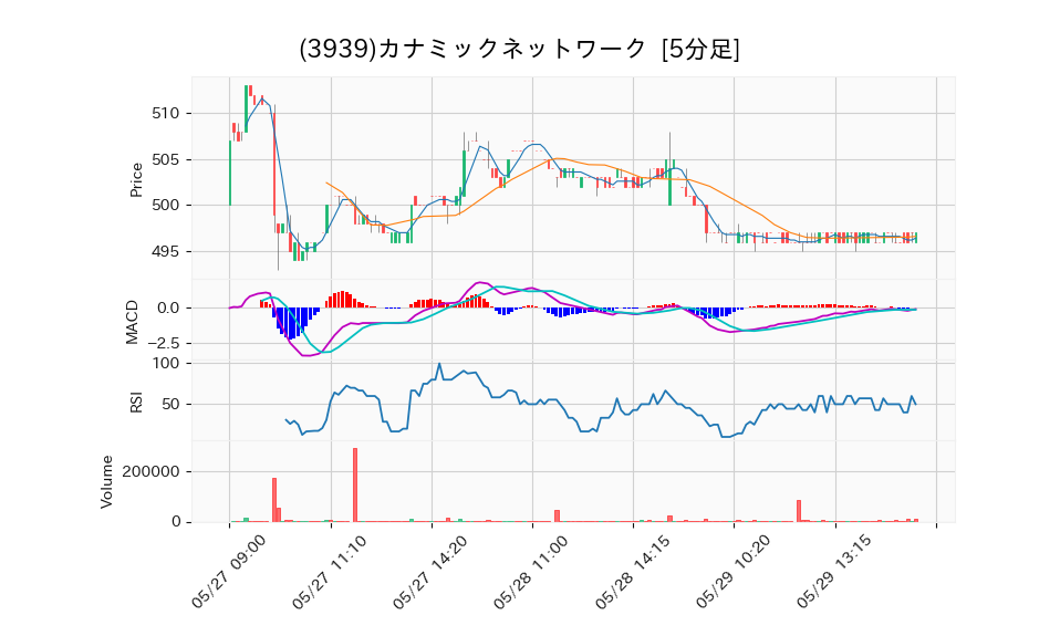 3939_5min_3days_chart