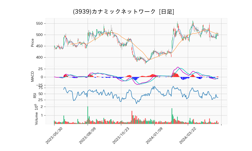 3939_day_1year_chart