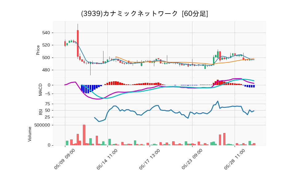 3939_hour_3week_chart