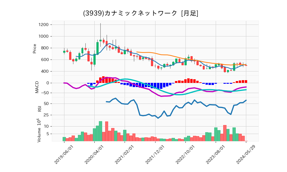 3939_month_5years_chart