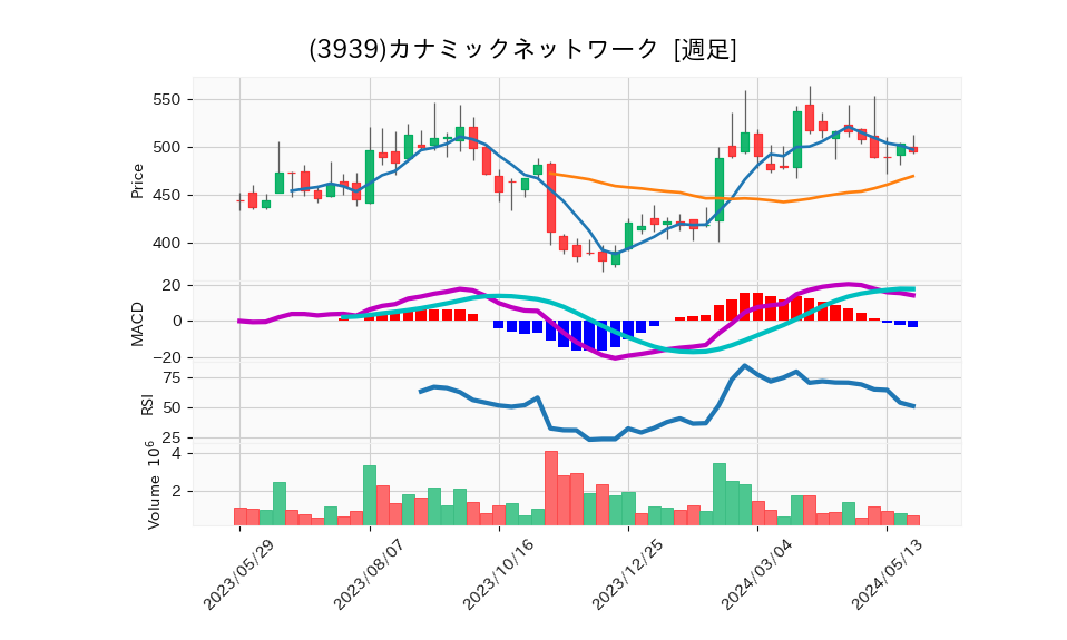 3939_week_1year_chart