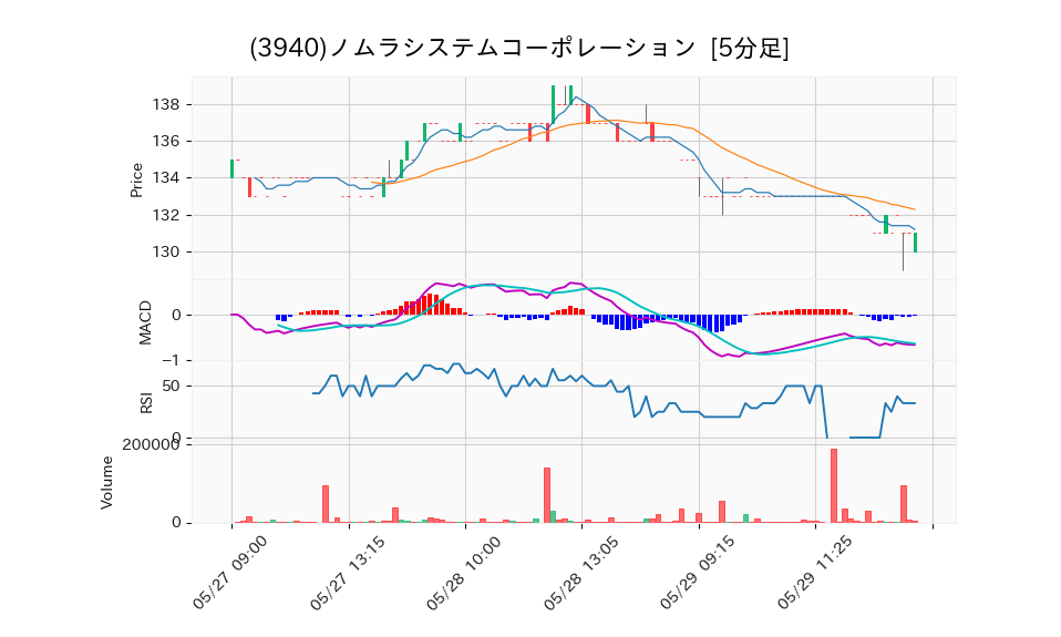 3940_5min_3days_chart