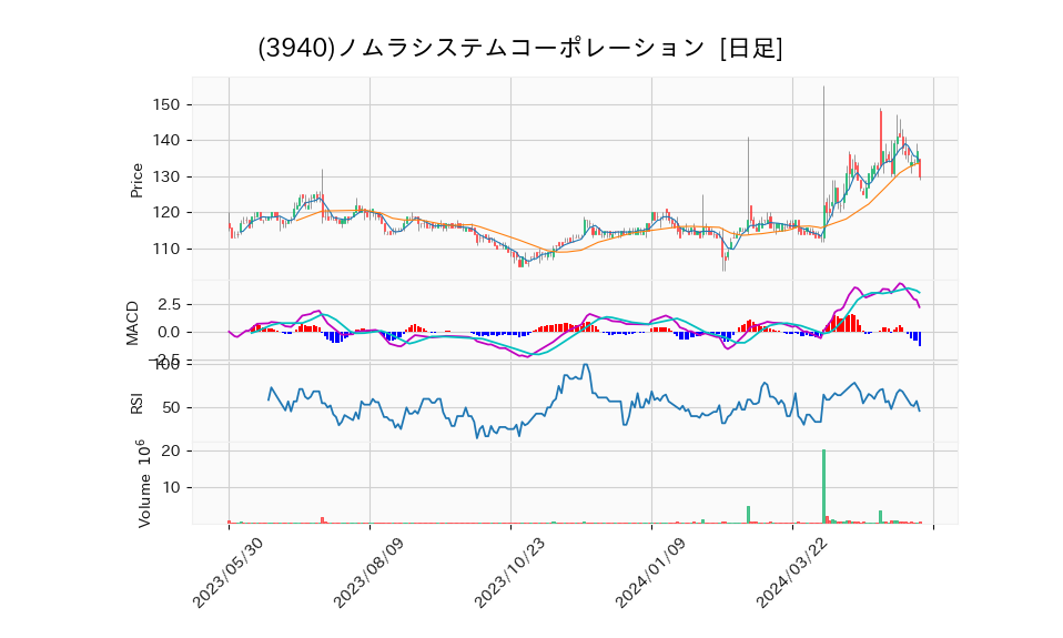 3940_day_1year_chart