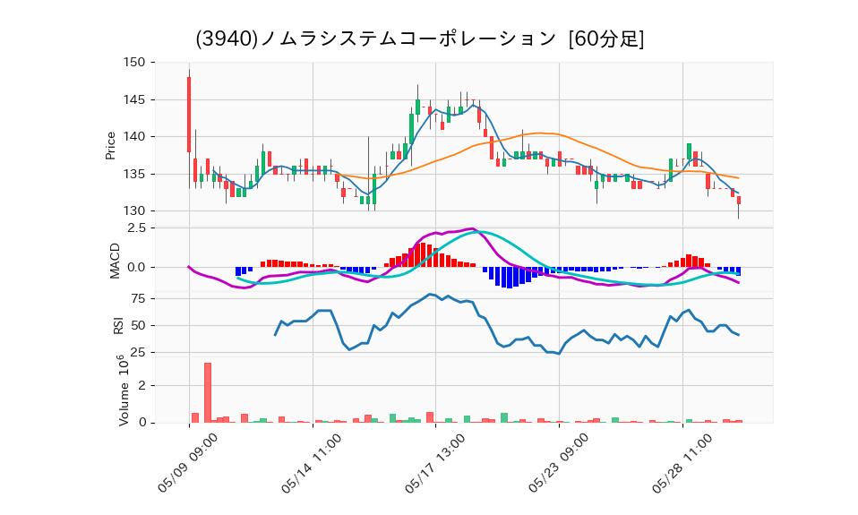 3940_hour_3week_chart