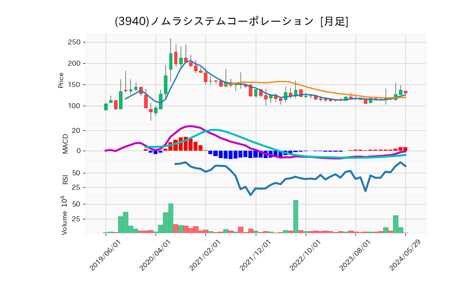 3940_month_5years_chart