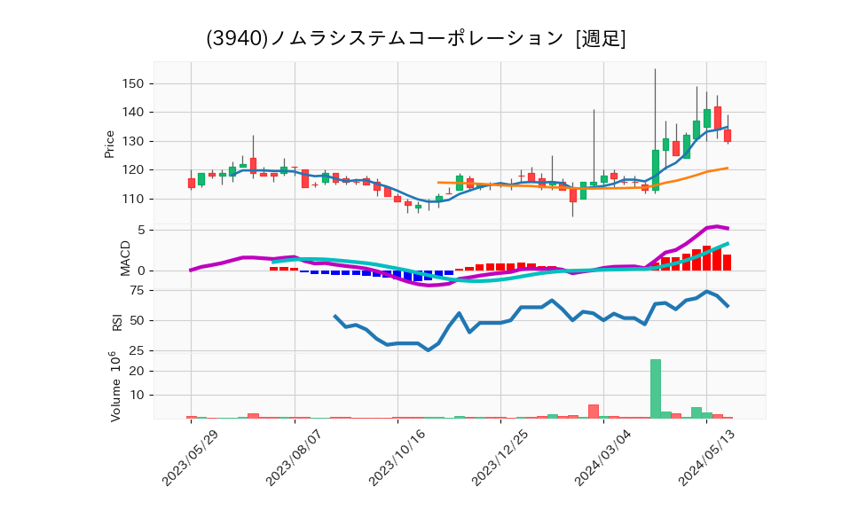 3940_week_1year_chart