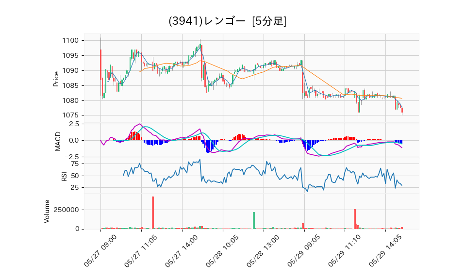 3941_5min_3days_chart