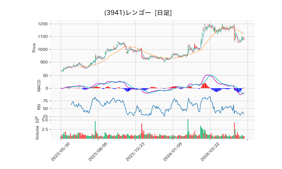 3941_day_1year_chart