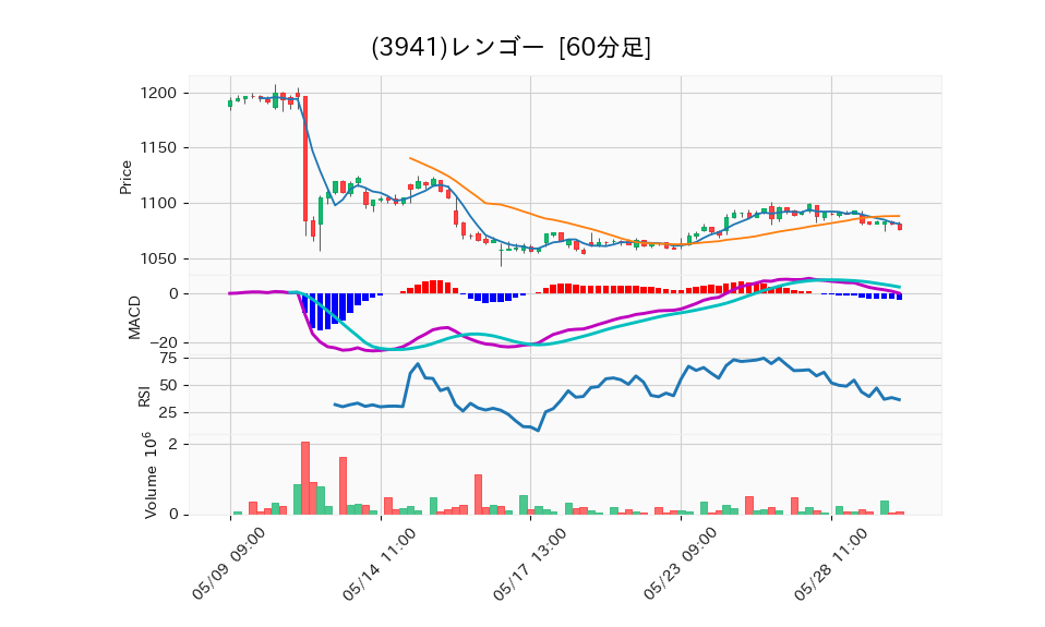 3941_hour_3week_chart