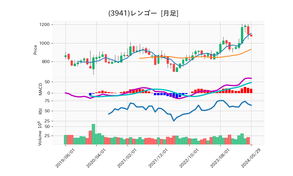 3941_month_5years_chart