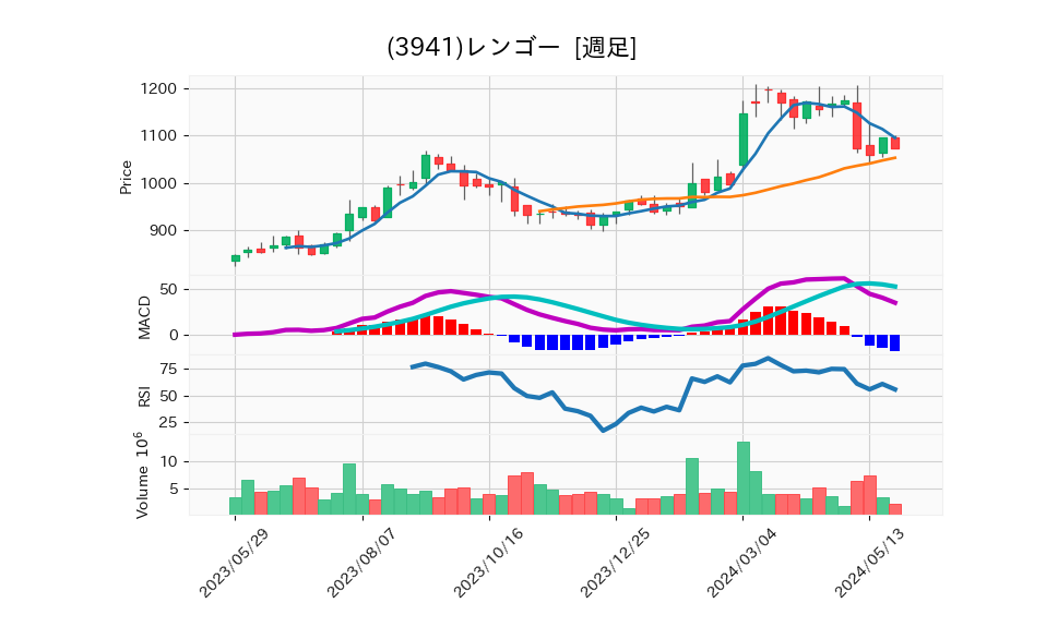 3941_week_1year_chart