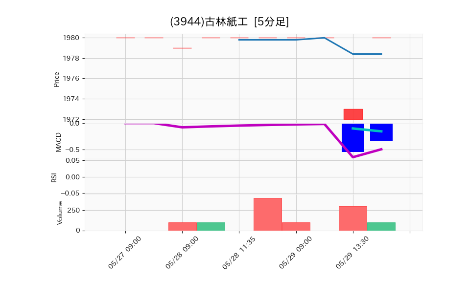 3944_5min_3days_chart