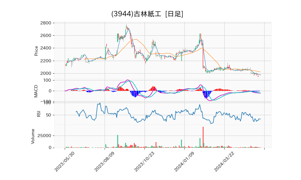 3944_day_1year_chart