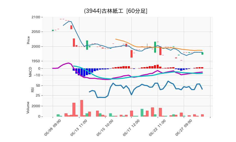 3944_hour_3week_chart