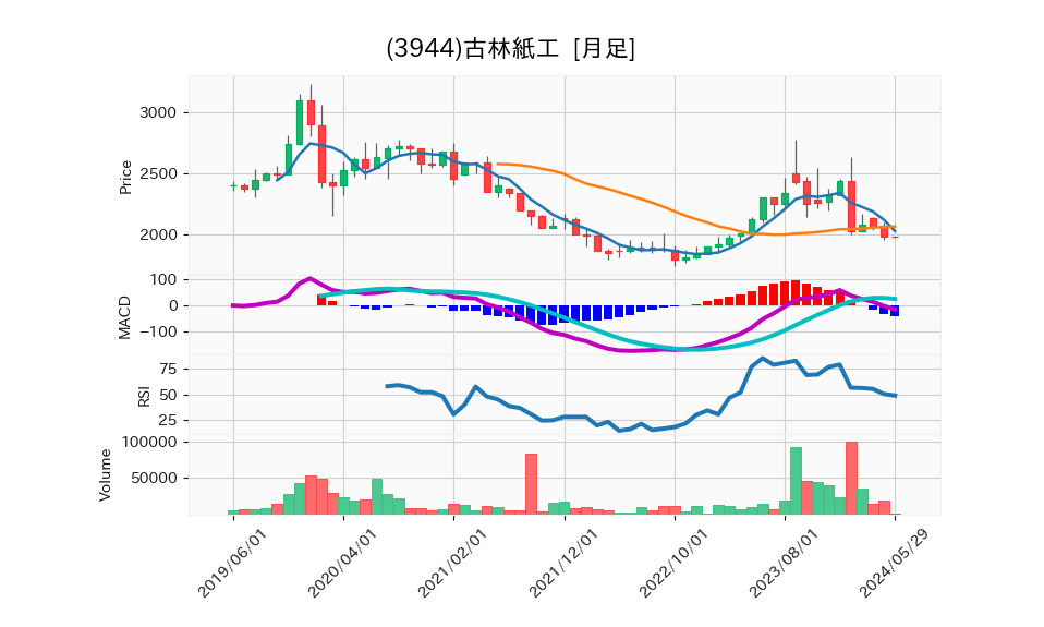 3944_month_5years_chart