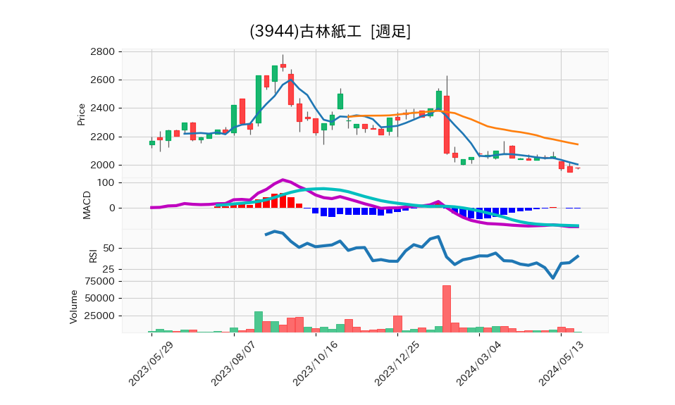 3944_week_1year_chart