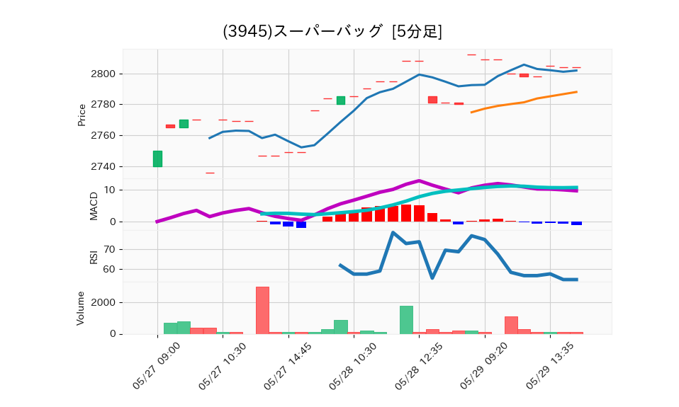 3945_5min_3days_chart