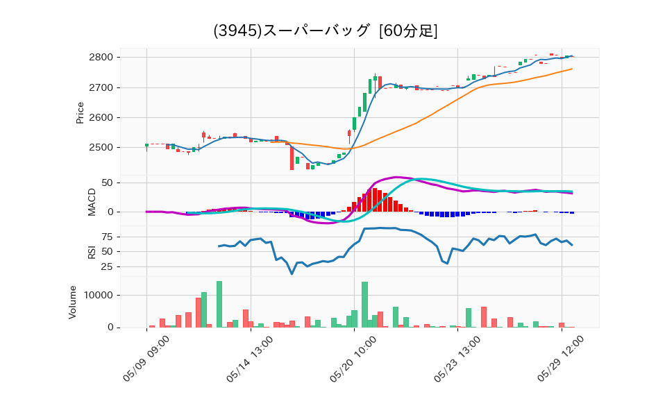 3945_hour_3week_chart