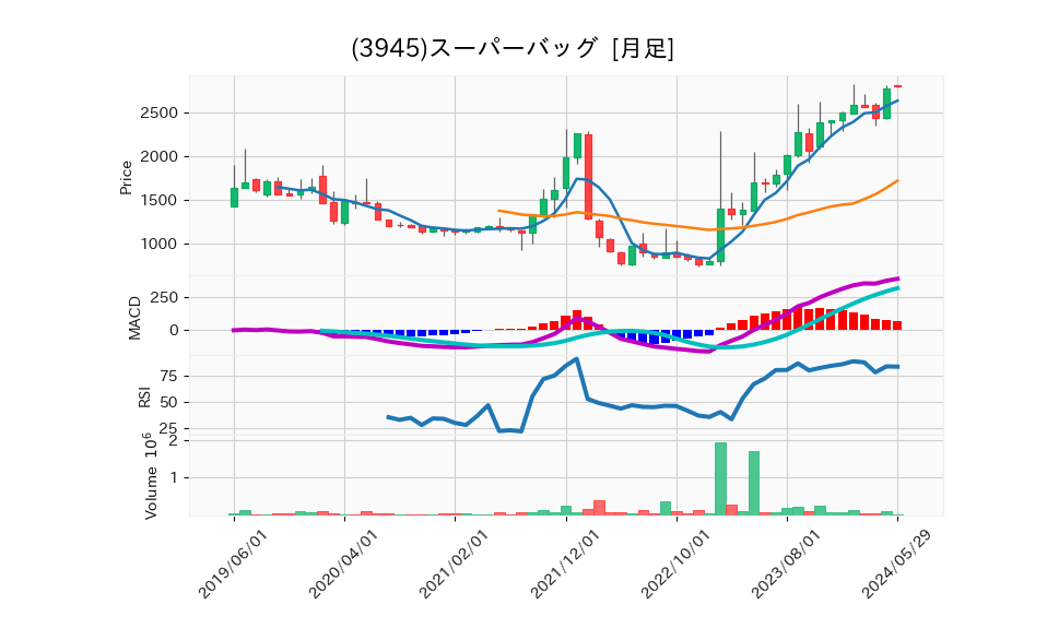 3945_month_5years_chart