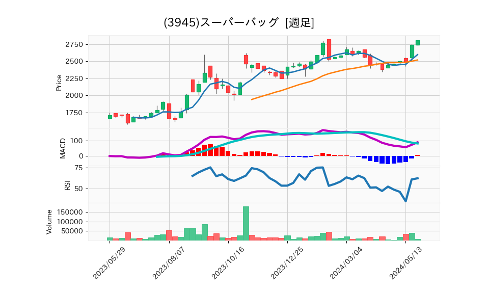 3945_week_1year_chart