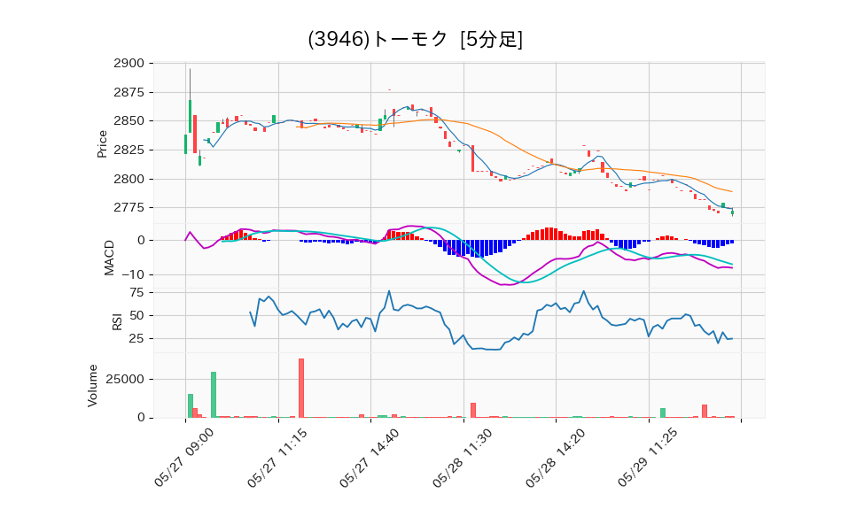 3946_5min_3days_chart