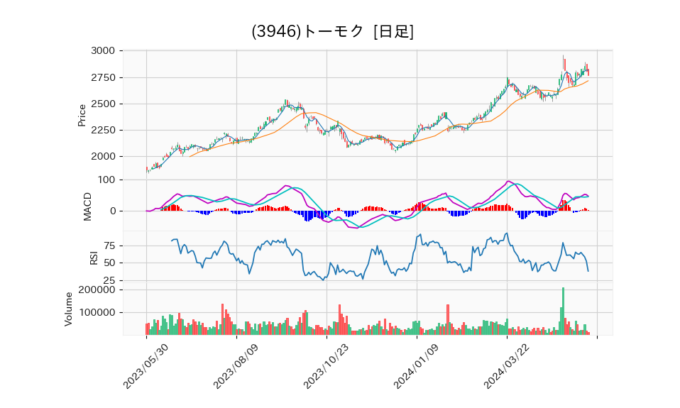 3946_day_1year_chart