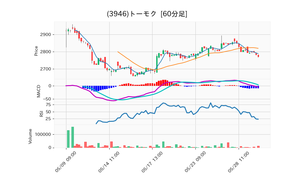 3946_hour_3week_chart