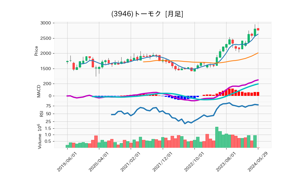 3946_month_5years_chart