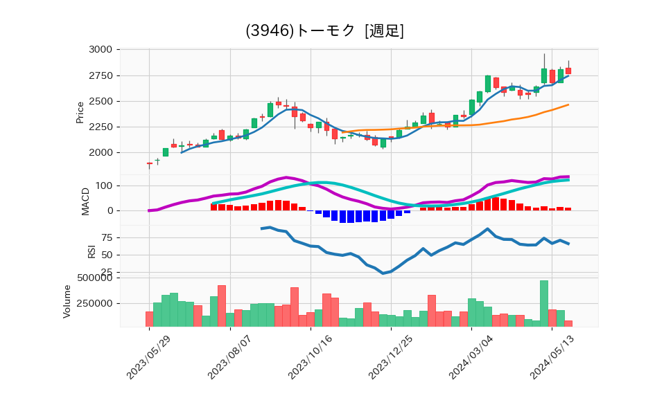 3946_week_1year_chart