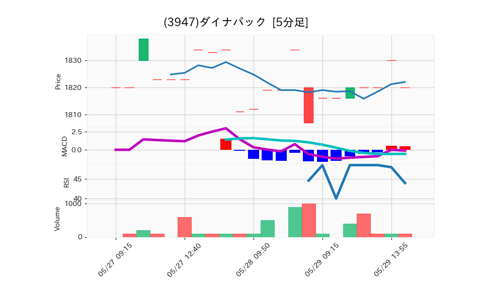 3947_5min_3days_chart