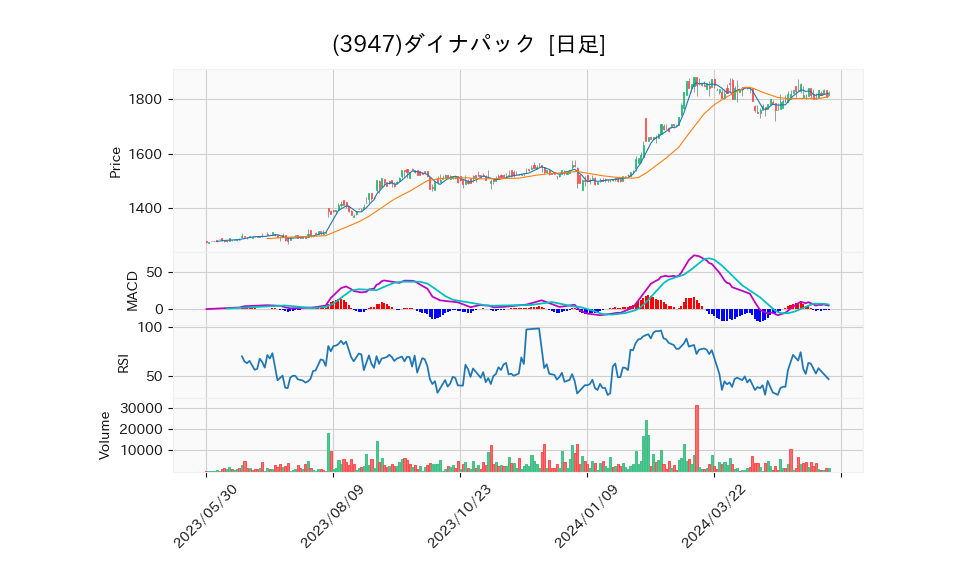 3947_day_1year_chart