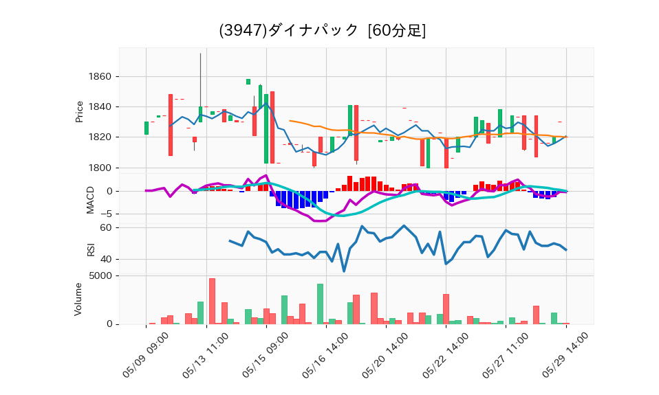 3947_hour_3week_chart