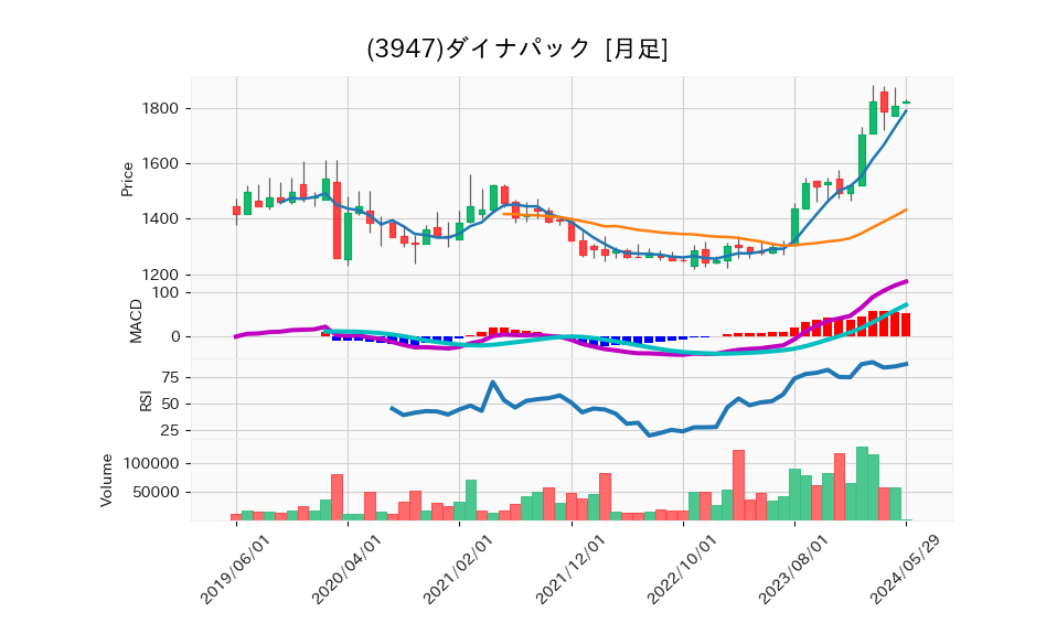 3947_month_5years_chart