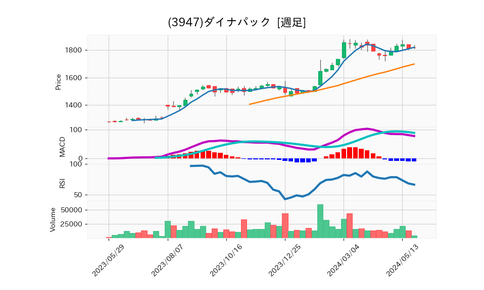 3947_week_1year_chart