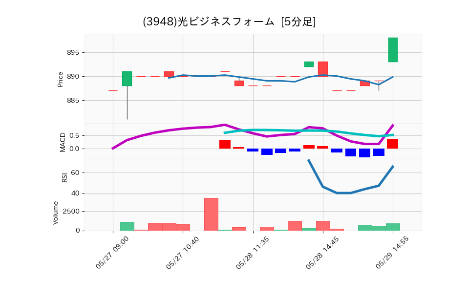 3948_5min_3days_chart