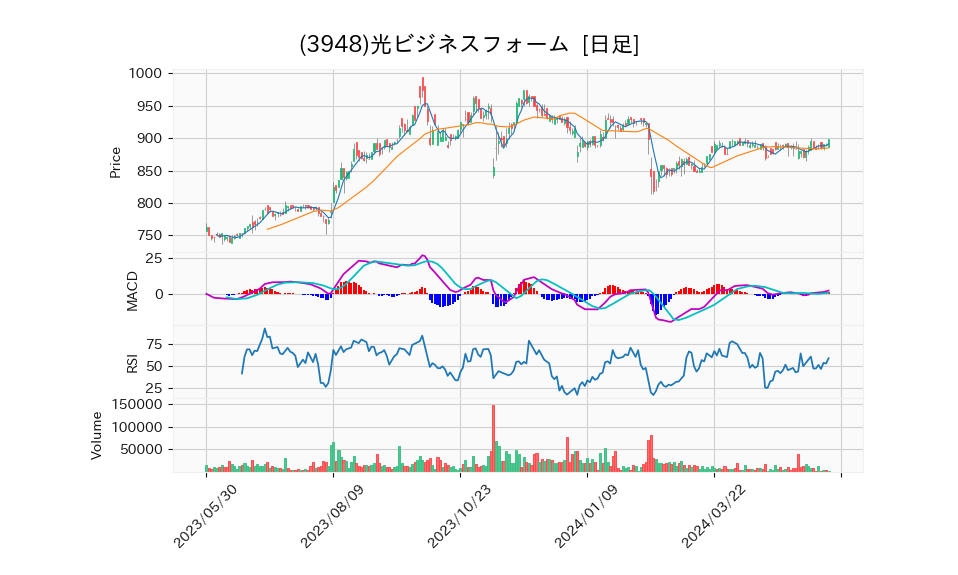 3948_day_1year_chart