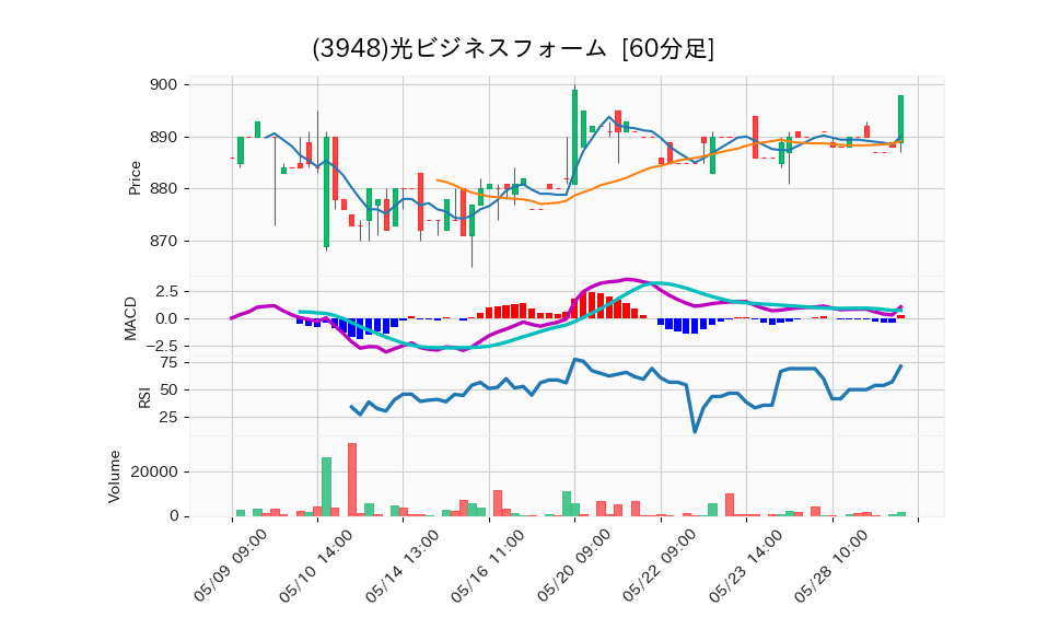 3948_hour_3week_chart