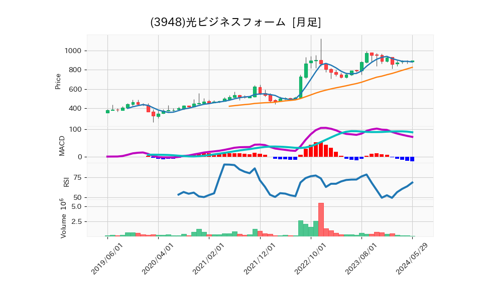 3948_month_5years_chart