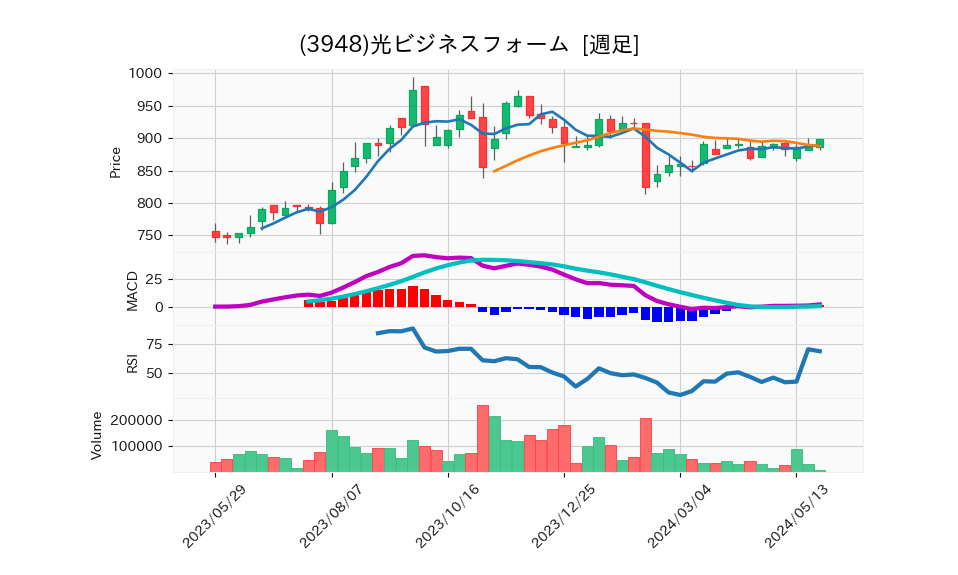 3948_week_1year_chart