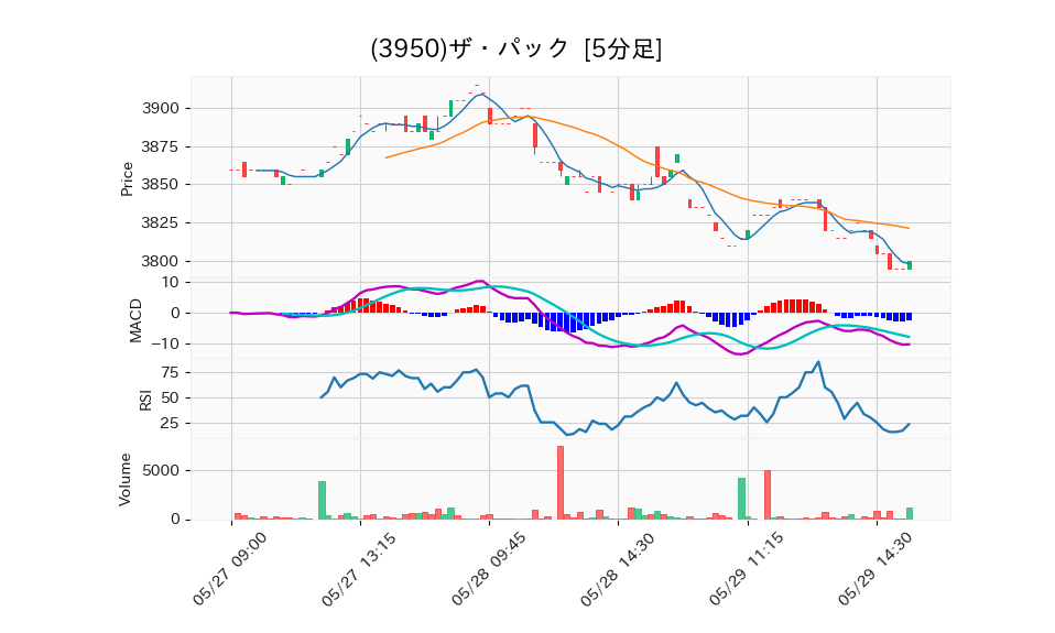 3950_5min_3days_chart