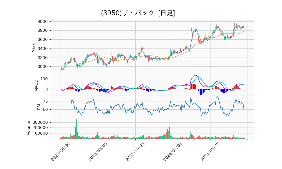 3950_day_1year_chart