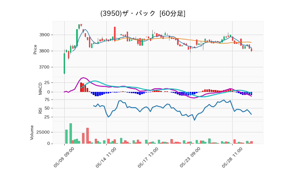 3950_hour_3week_chart