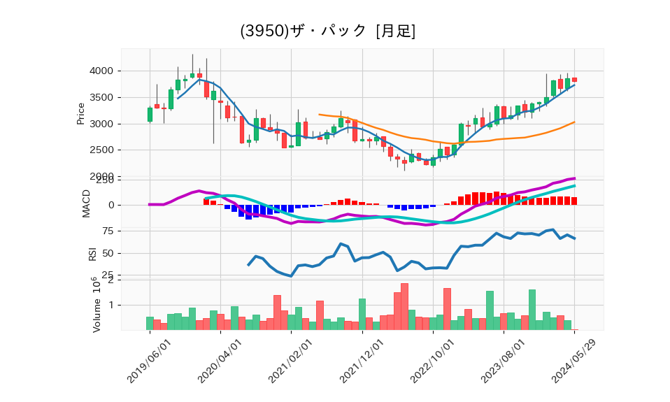 3950_month_5years_chart