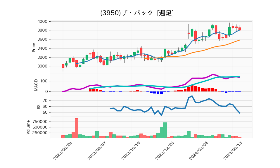 3950_week_1year_chart