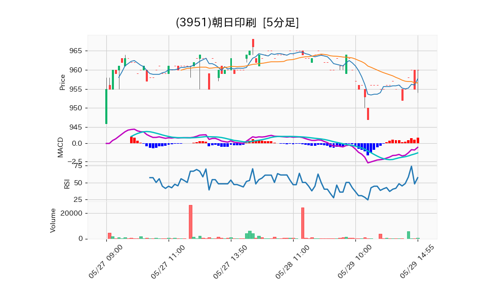 3951_5min_3days_chart