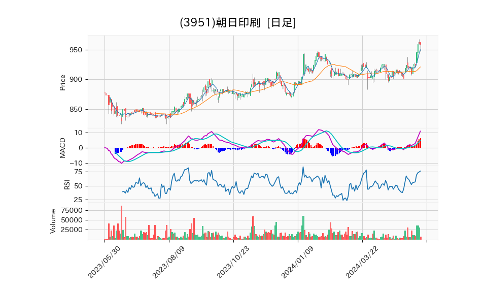 3951_day_1year_chart