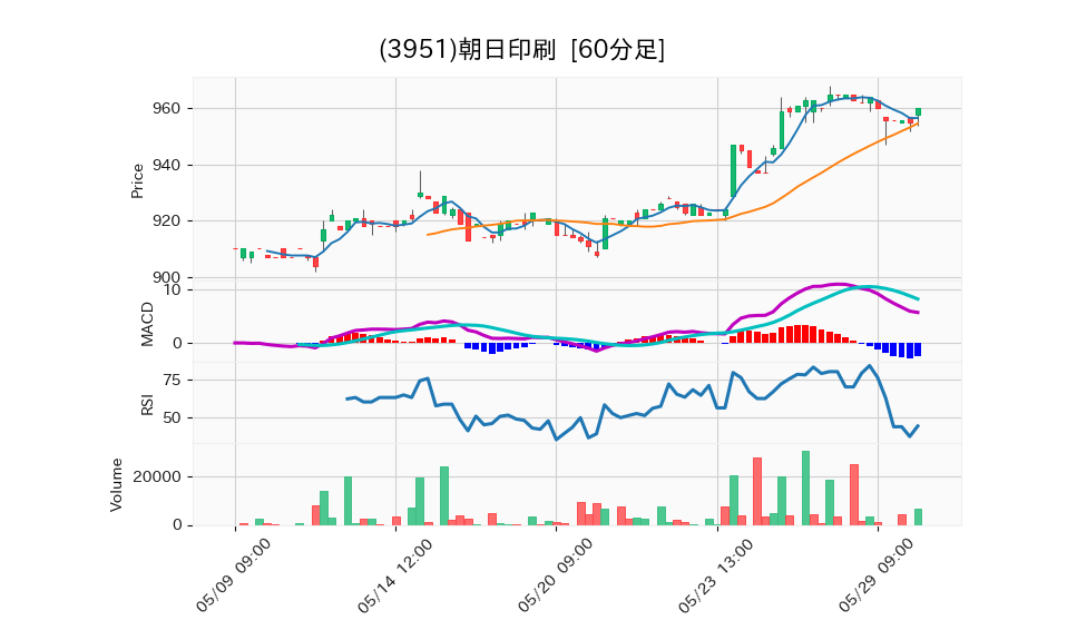 3951_hour_3week_chart